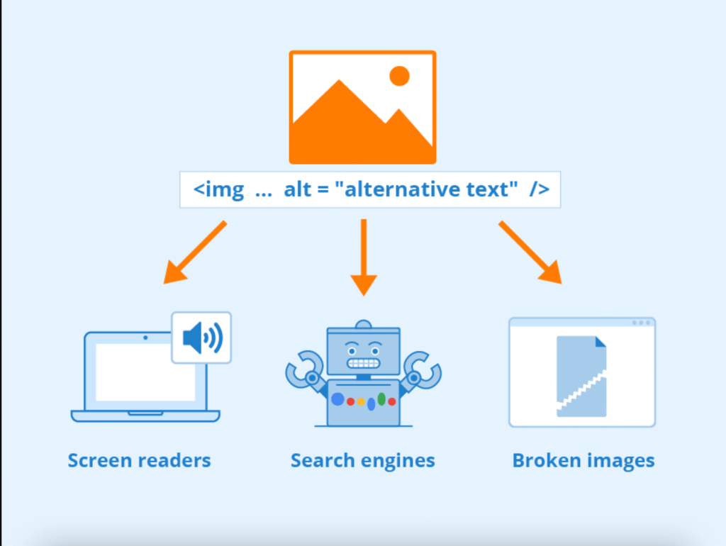 Icon with alt text that branches to three other icons: screen readers, search engines, and broken images.